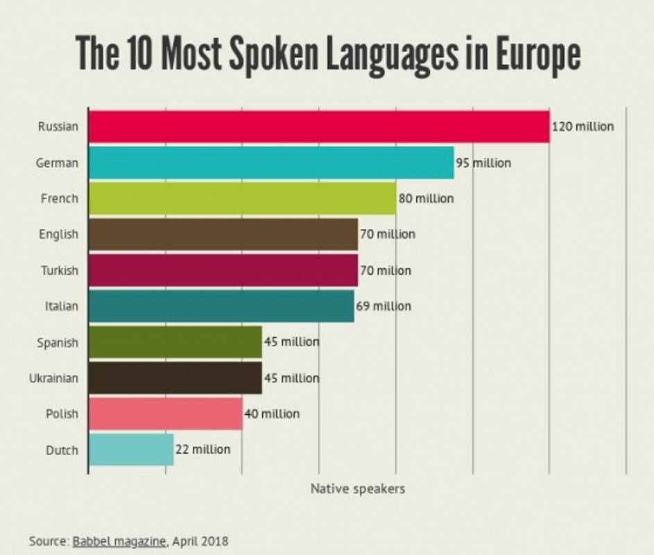 Українська мова стала восьмою серед найуживаніших в Європі