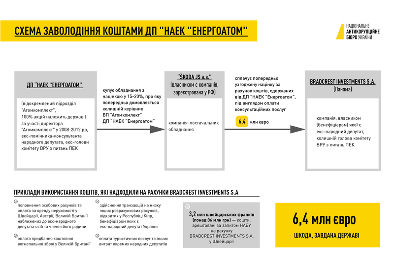 НАБУ завершило розслідування стосовно ще двох фігурантів справи Енергоатому