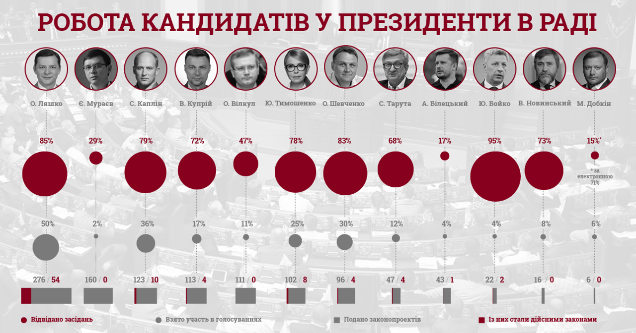 КВУ назвав прогульників та нероб серед кандидатів у президенти