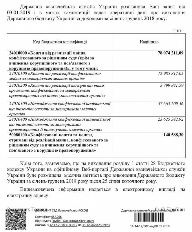 Минулого року в українських корупціонерів конфіскували всього 5 тисяч доларів