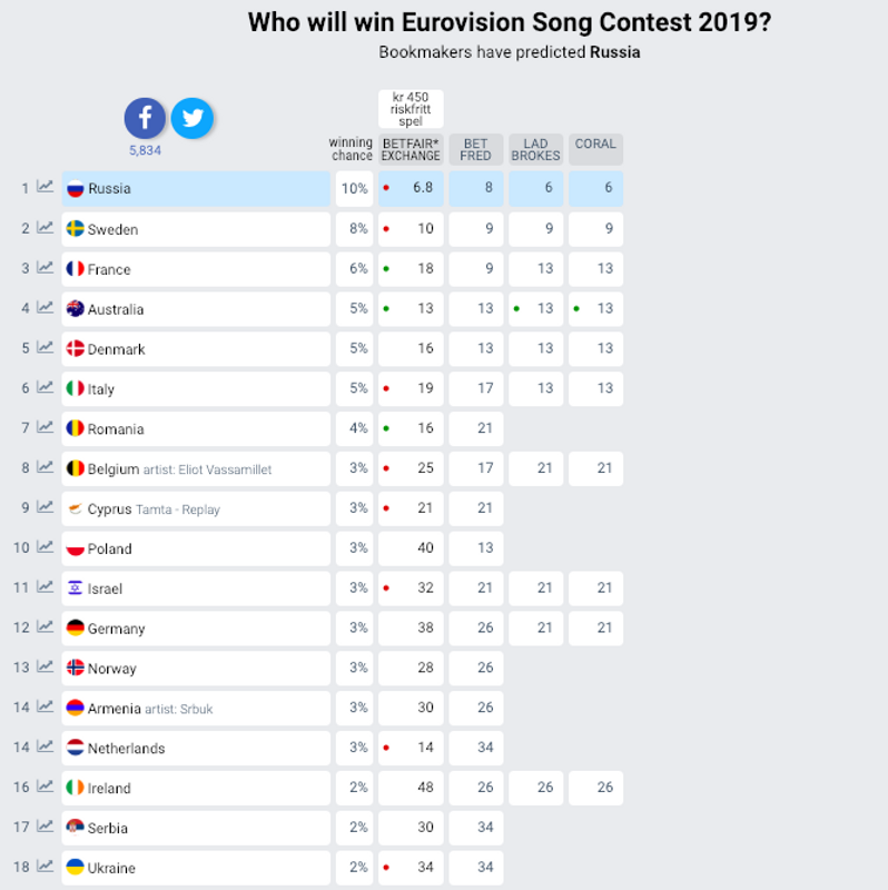 Букмекери назвали фаворитів на Євробаченні-2019