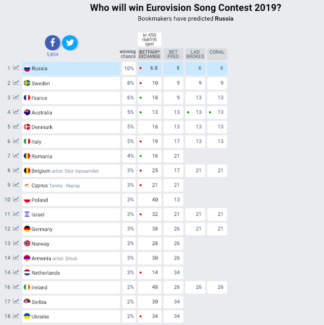 Букмекери назвали фаворитів на Євробаченні-2019