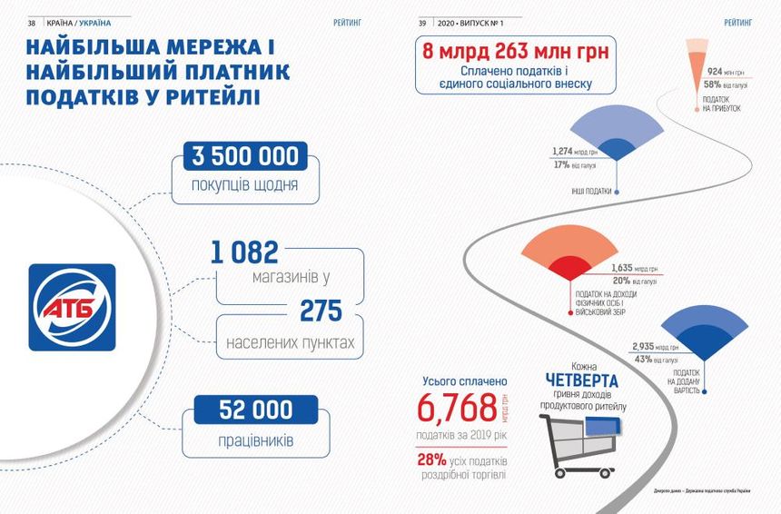 /storage/2020/03/13/image/md_zVdY_najbilsha-merezha-i-najbilshyj-platnyk-podatkiv-u-rytejli-1-1.jpeg