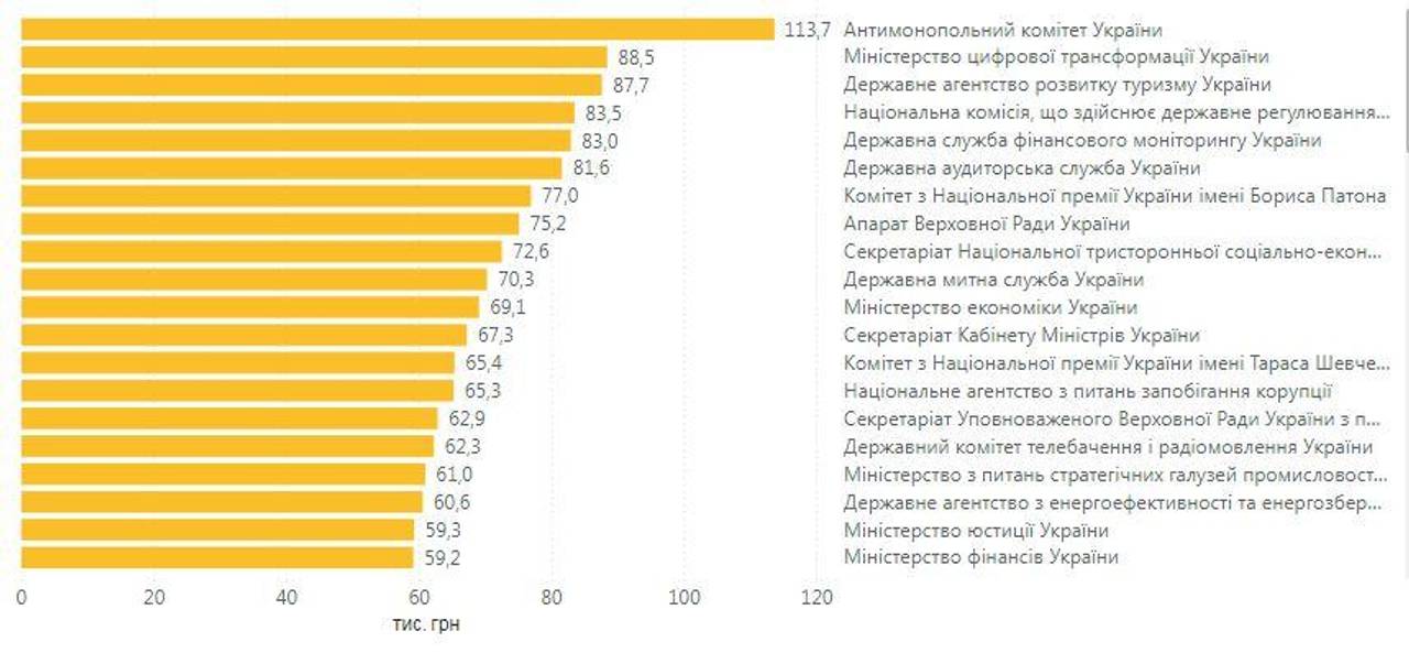 Зарплати деяких чиновників — як на передовій: Мінфін оприлюднив оклади держслужбовців