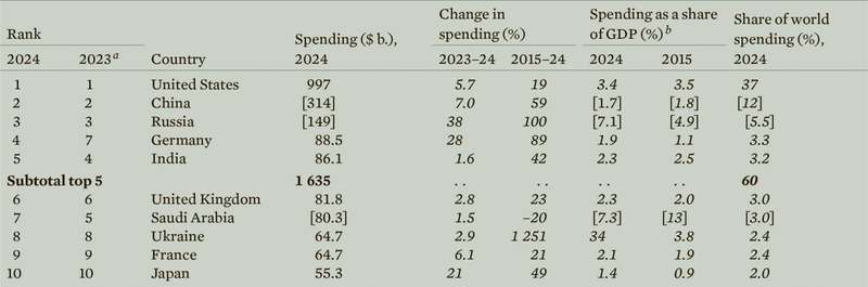 Фото: SIPRI (оборонні витрати країн у 2024 році)