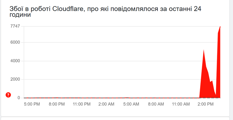 Масштабний збій інтернету у світі: не працюють сайти новин та інші ресурси