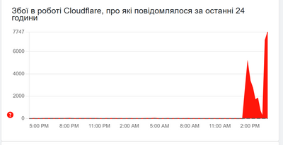 Масштабний збій інтернету у світі: не працюють сайти новин та інші ресурси